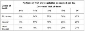 Tabel ini merangkum efek utama dari konsumsi buah dan sayuran terhadap risiko kematian, dinyatakan sebagai persentase penurunan. (Credit: UCL)